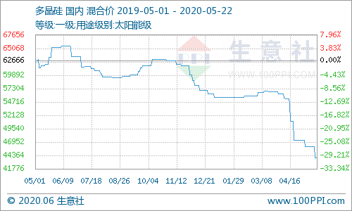 多晶硅单晶料价格走势图生意社的简单介绍