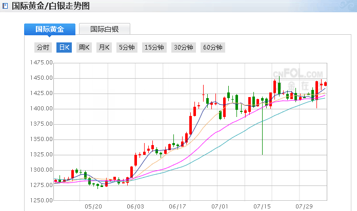 黄金价格走势7.15_黄金价格走势分析最新预测