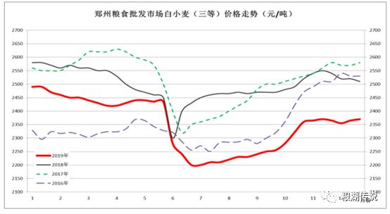 今年春节后小麦价格走势_今年小麦价格最新行情走势分析