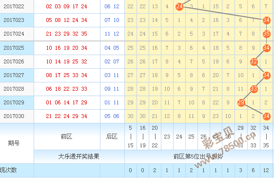 大乐秀30期开奖前后走势图_大乐透近30期开奖走势图结果