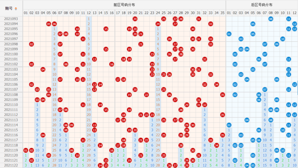 大乐秀30期开奖前后走势图_大乐透近30期开奖走势图结果