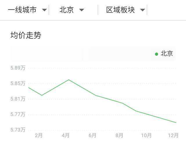 关于最近两年北京的房价走势的信息