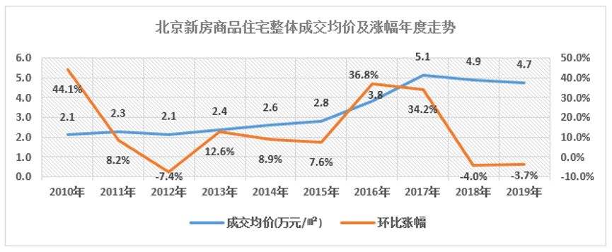 关于最近两年北京的房价走势的信息