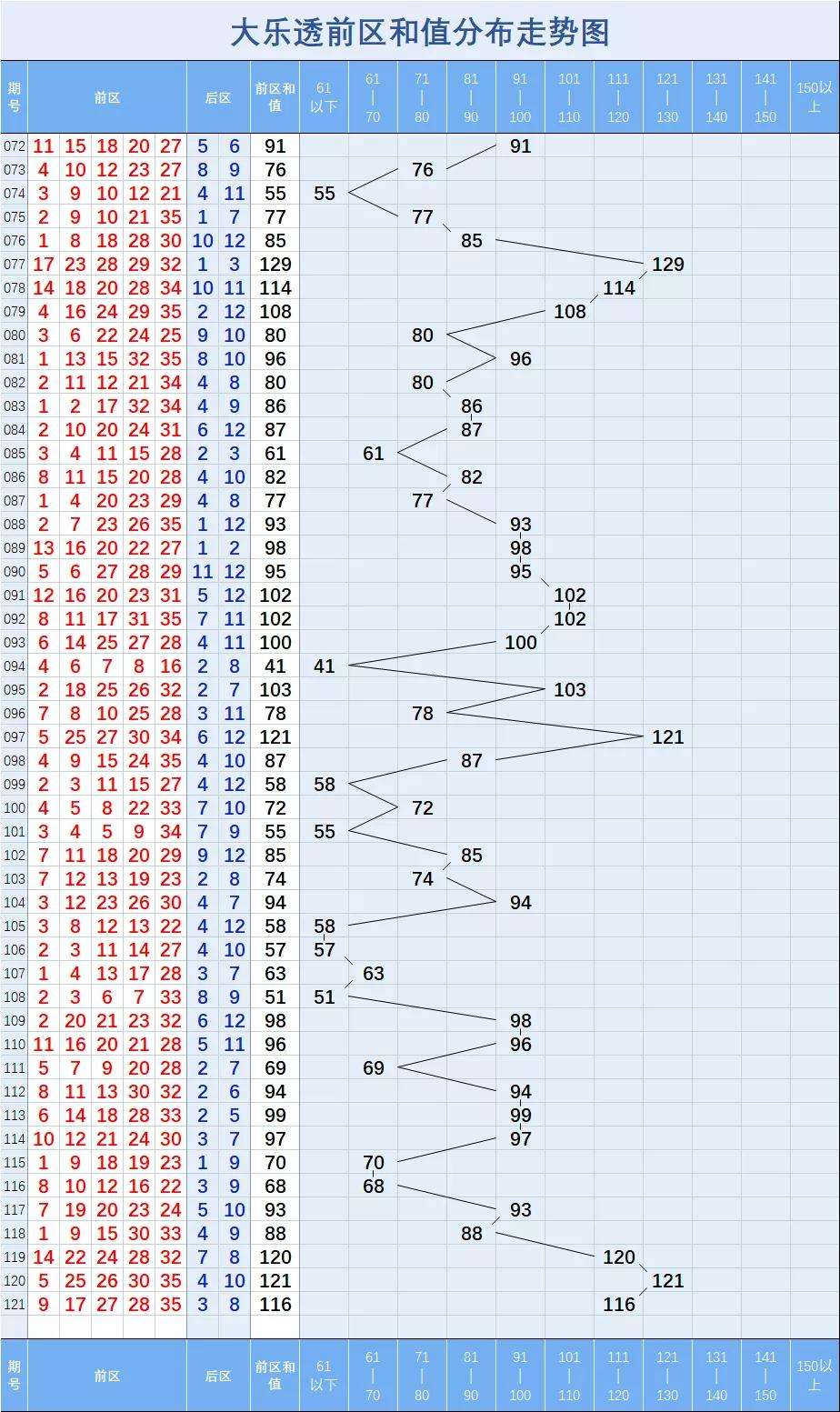 大乐透走势图坐标除3_超级大乐透2元坐标走势图