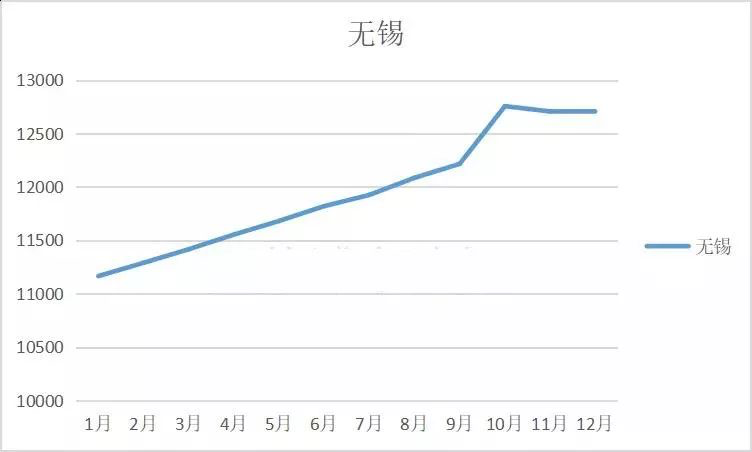 2016年无锡房价走势_2017年无锡房价走势图