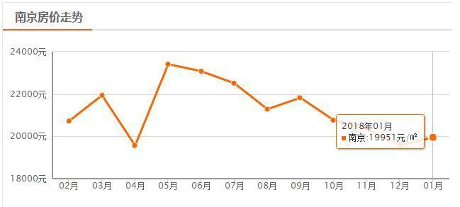 南京房价2008年至今走势图的简单介绍