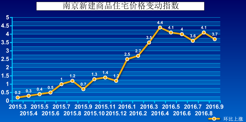 南京房价2008年至今走势图的简单介绍