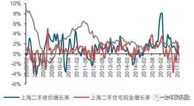 2014上海房价走势图_2013上海各区房价走势