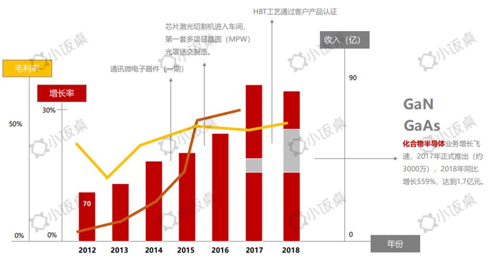 关于三安光电芯片价格走势的信息