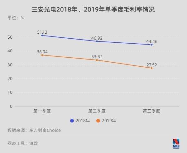 关于三安光电芯片价格走势的信息