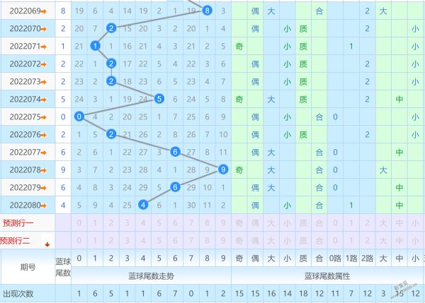 包含双色球尾数123大中小走势图的词条