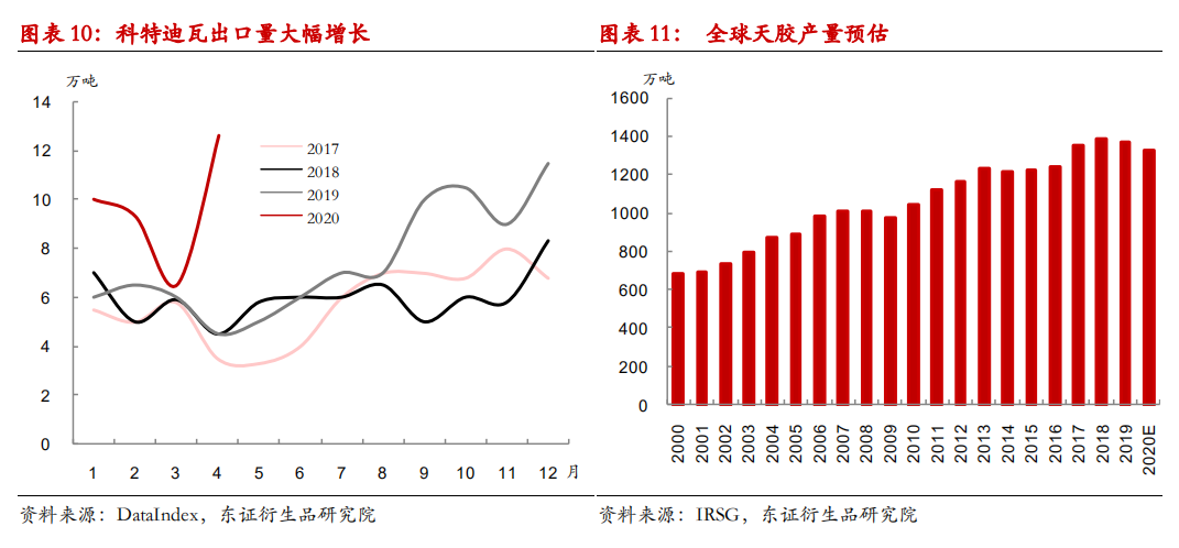 关于天然橡胶近期走势及热点分析的信息