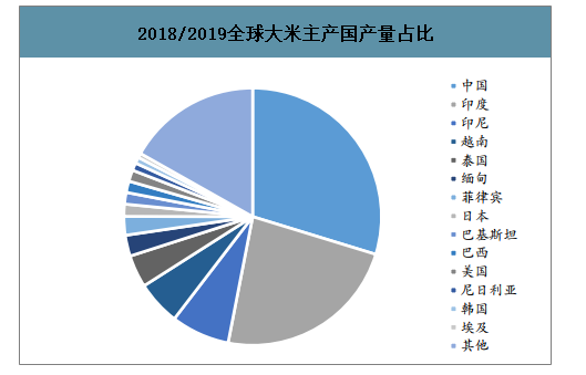 关于2020年9月国际大米价格走势的信息