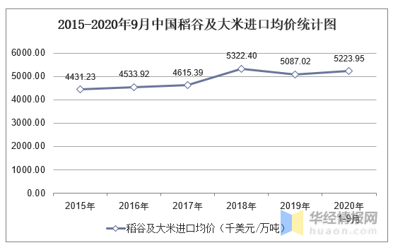 关于2020年9月国际大米价格走势的信息