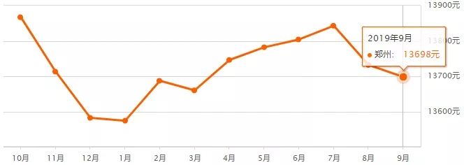 郑州市二手房房价走势_郑州二手房价走势最新消息