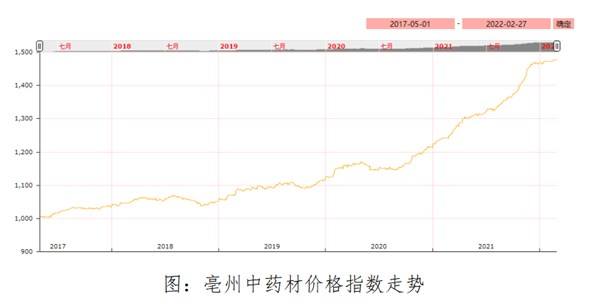 2015年中药材走势_药材走势图2014至2020