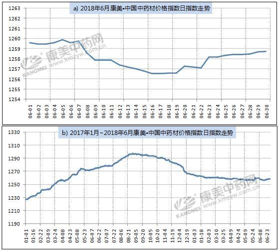 2015年中药材走势_药材走势图2014至2020