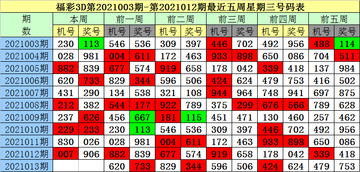 3d近150期走势图表_3d近500期走势图