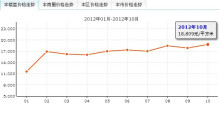 2022万宁房价走势图_万宁二手房价2021最新价格