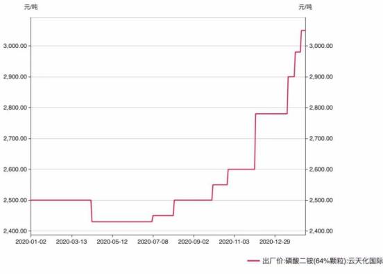 钾肥磷肥2020年的走势_2020年磷肥价格行情走势分析