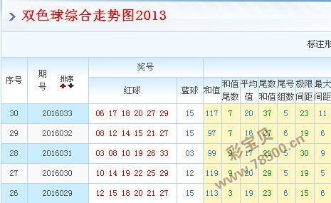 双色球一六位和尾数走势图_双色球第六位尾数走势图带连线图