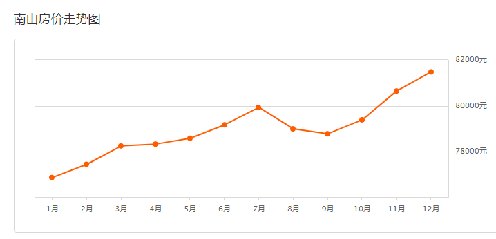 南山2014房价走势图_2014年南山的房价多少