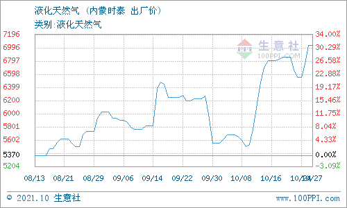 今日国际天然气的价格走势图_今日气价国内天然气价格走势图