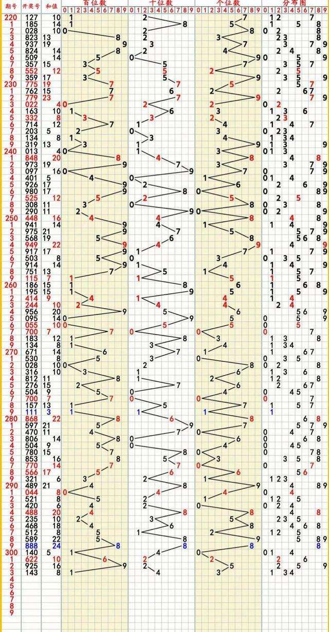 3D中彩和值尾走势图_福彩3d和值尾走势图 综合版
