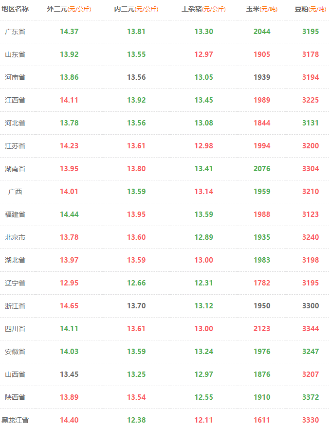 贵州今日猪价行情走势如何_贵州猪价格今日猪价最新行情