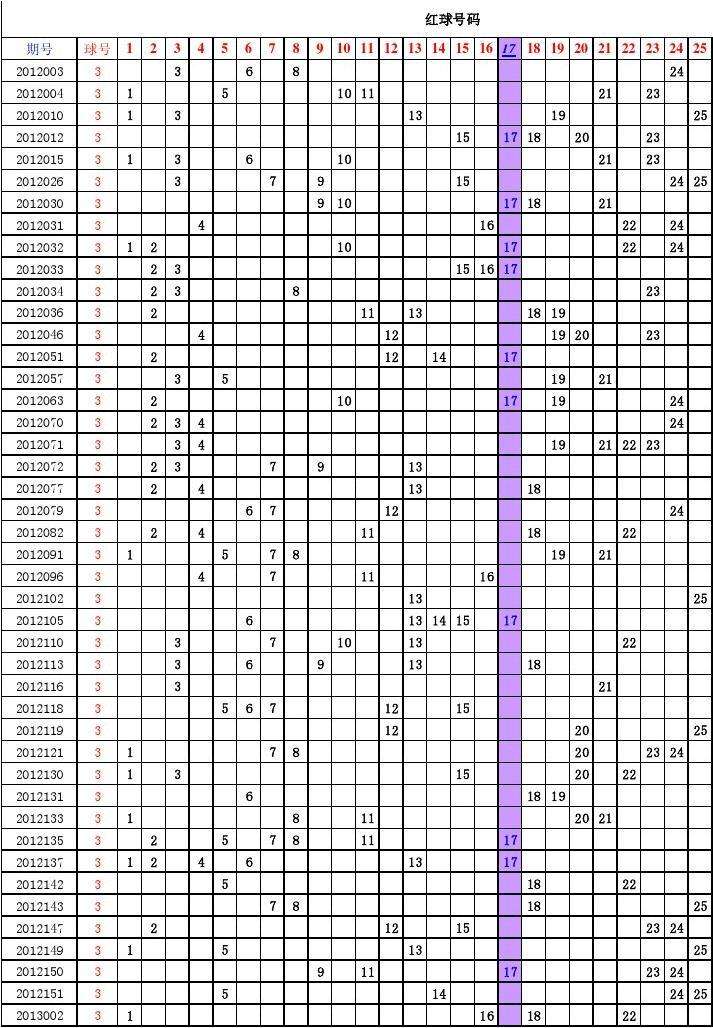 双色球四分区走势彩经网_双色球红球四分区走势图彩经网近100期