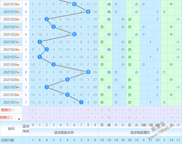 双色球中了坐标连线走势图_双色球基本走势图坐标带连线