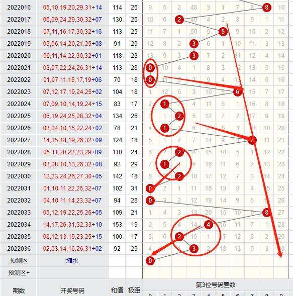 双色球第五位定位带连线走势图_双色球红球第五位走势图带连线图