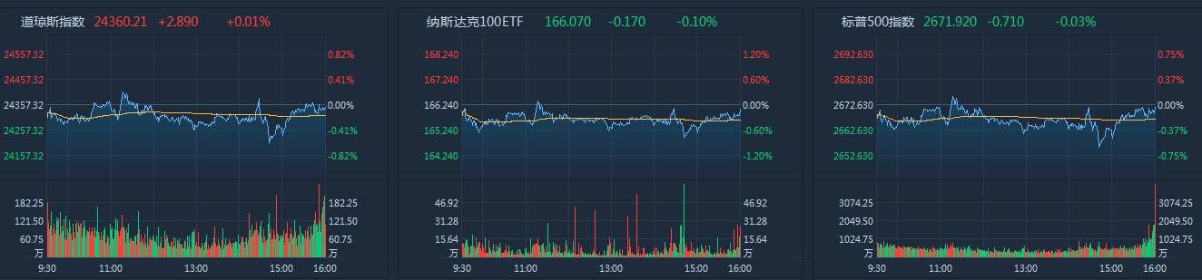 纳斯达克与道琼斯走势_道琼斯纳斯达克期指行情