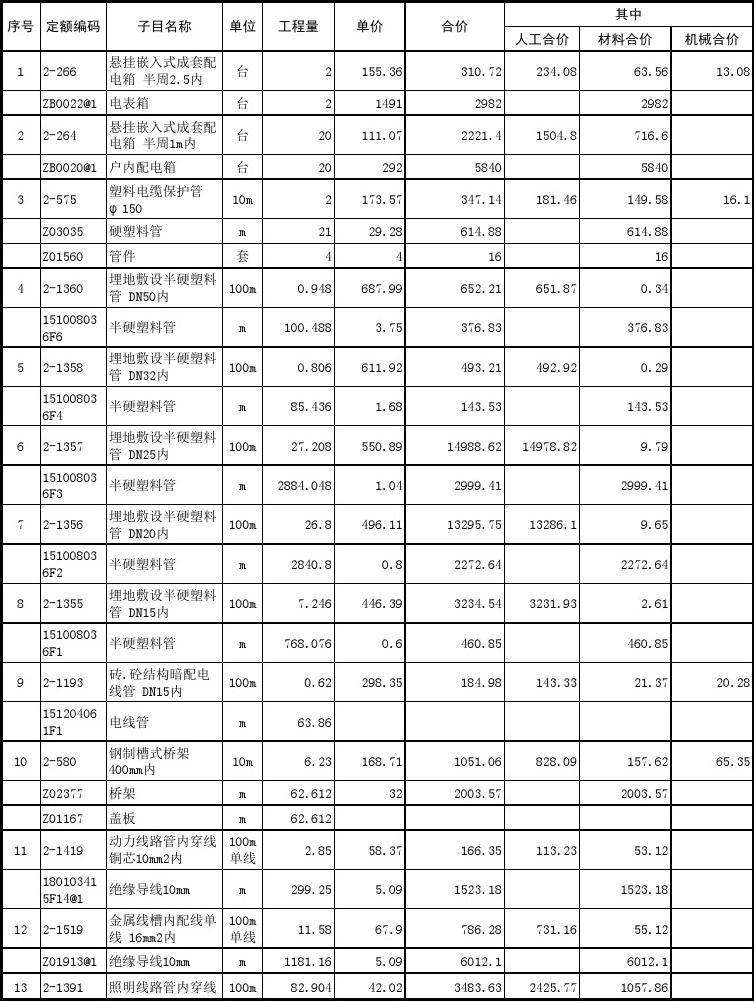 河北电气建筑安装工程价格走势的简单介绍