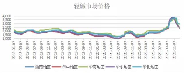 纯碱三个月价格走势图_纯碱价格行情监测30天