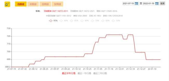 90白鹅绒行情走势图_国标90白鹅绒市场价格是多少