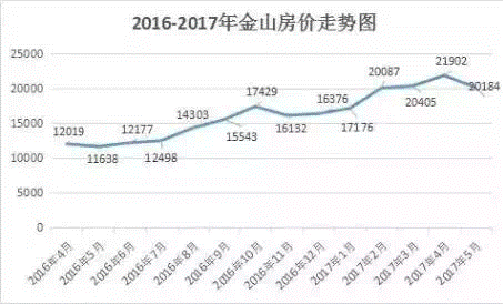 上海周边最新房价走势_上海房价走势最新消息区域图