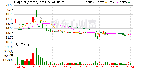 002950近30日行情走势的简单介绍