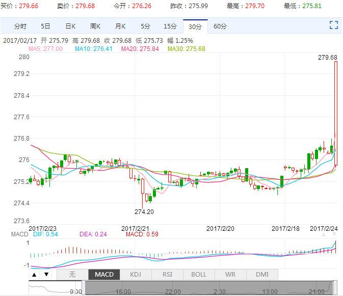 2017年2月黄金价格走势的简单介绍