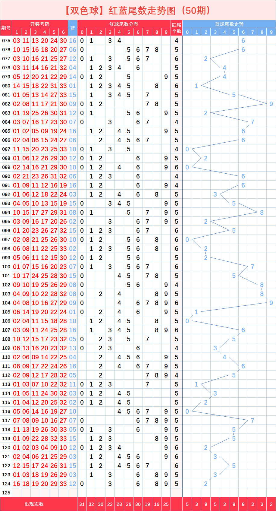 双色球旧版基本走势图(红绿)的简单介绍