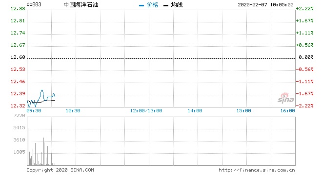 包含海油工程未来一个月走势分析的词条