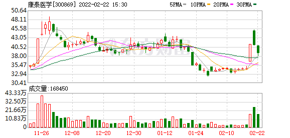 康泰医学第二天走势图_康泰医学上市第一天的走势