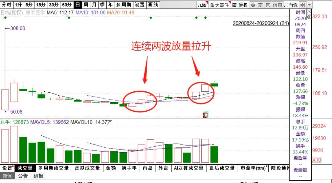 康泰医学第二天走势图_康泰医学上市第一天的走势