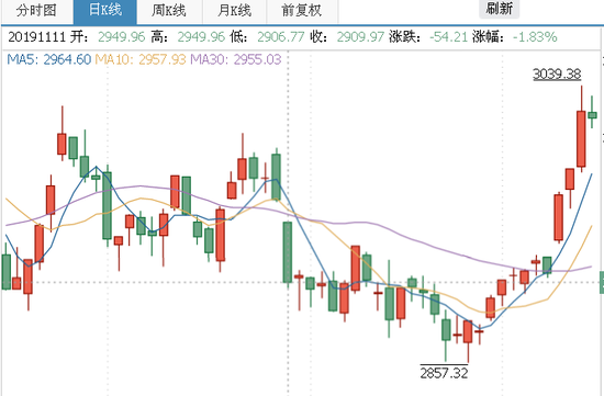 今日大盘上阵指数走势最新消息的简单介绍