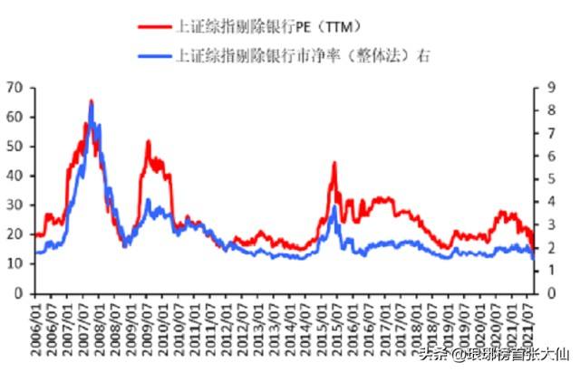 a股历史市盈率走势图_上证a股历史平均市盈率