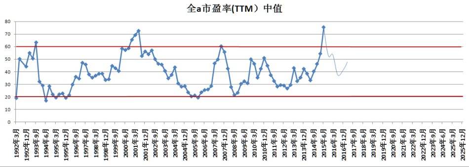 a股历史市盈率走势图_上证a股历史平均市盈率