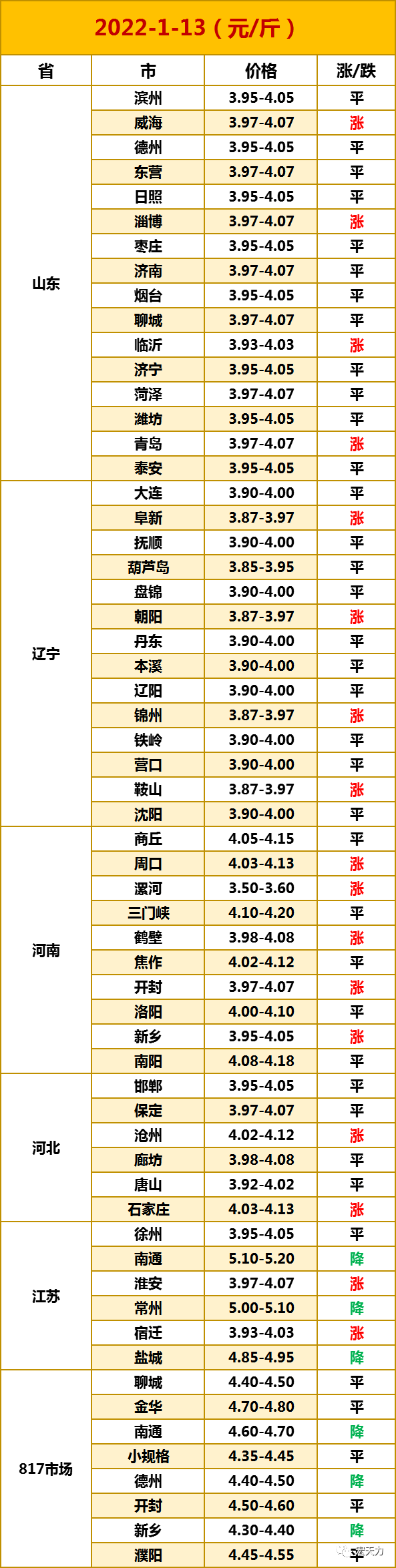 2022年鸡的价格走势预测的简单介绍