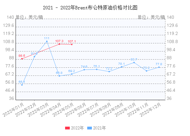 2022年全球原油价格走势_2020原油价格走势最新进展