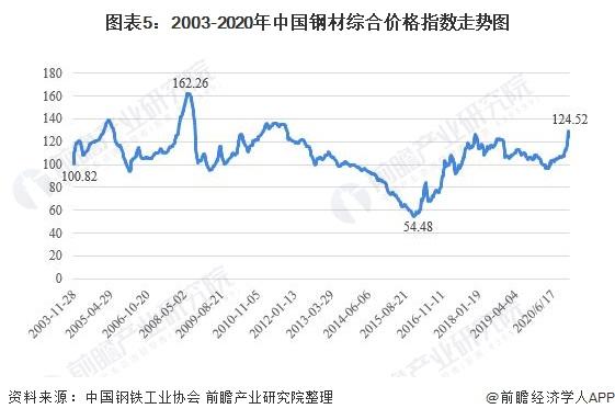 近五年钢材价格走势图_近五年钢材价格走势图最新