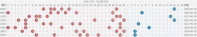 6月8日的双色球的走势图_双色球8月6日开奖结果查询